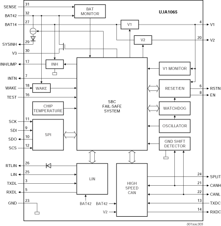  UJA1065TW CAN/LIN fail-safe sbc