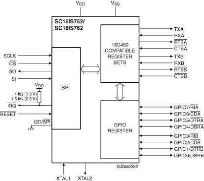  SC16IS752IBS, SC16IS752IPW, SC16IS762IBS, SC16IS762IPW Block Diagram