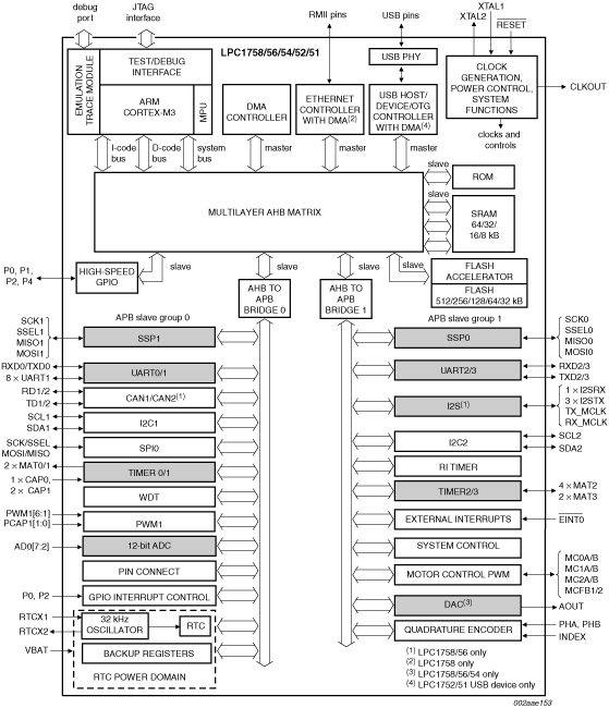  Block diagram: LPC1751FBD80, LPC1752FBD80, LPC1754FBD80, LPC1756FBD80, LPC1758FBD80