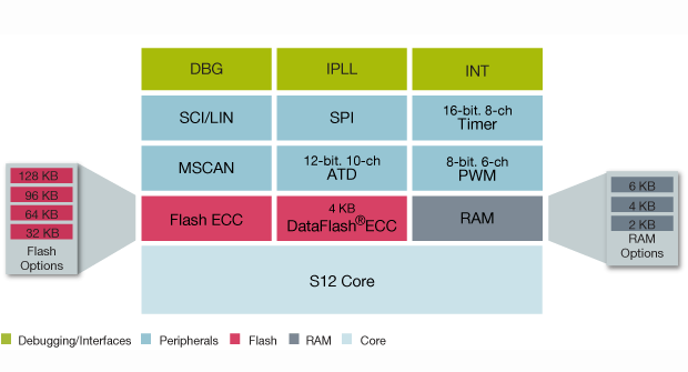 S12P Microcontroller Block Diagram