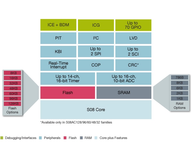 Freescale S08AC Microcontroller Block Diagram