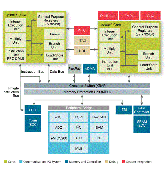 MPC5510 Block Diagram