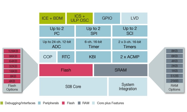 Freescale S08QE Microcontroller Block Diagram