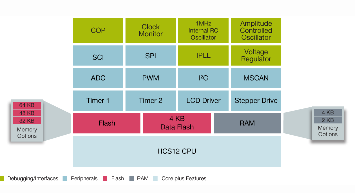 S12HY Microcontroller Block Diagram