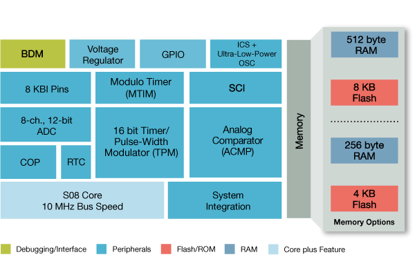 Freescale S08QB Microcontroller Block Diagram