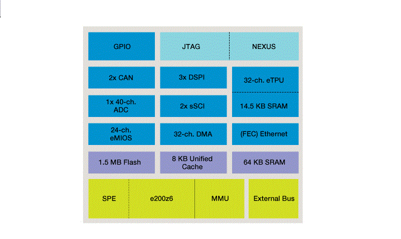 MPC5553 Block Diagram
