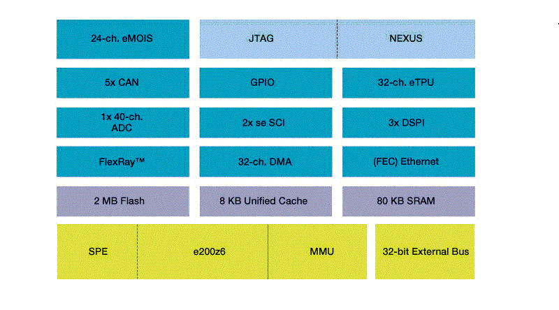 MPC5567 Microcontroller Block Diagram