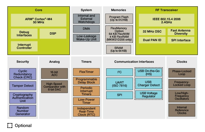 Kinetis W Series KW2x MCUs Block Diagram