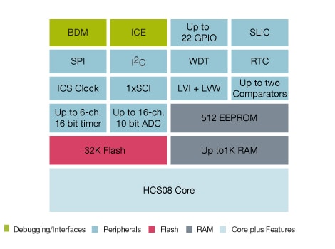 Freescale S08EL-SL Microcontroller Block Diagram