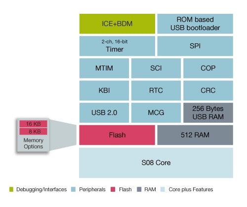 Freescale S08JS Microcontroller Block Diagram