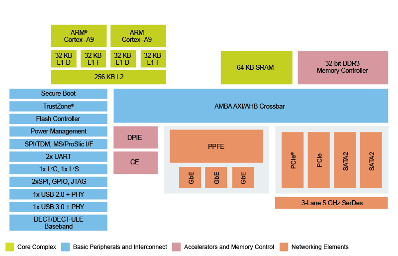 Layerscape 1024A Dual-Core Communications Processor