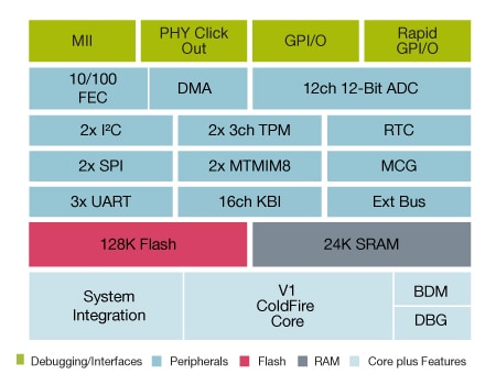 ColdFire MCF51CN128 Microcontroller Block Diagram