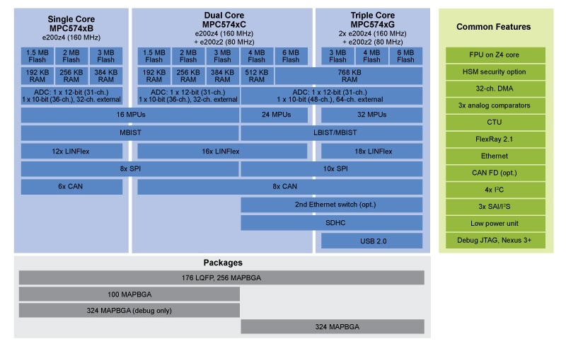  MPC574xB/C/G MCU BLOCK DIAGRAM