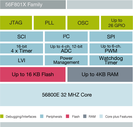NXP<sup>&#174;</sup> 56F801X Digital Signal Controller Block Diagram