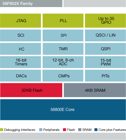 NXP<sup>&#174;</sup> 56F802X Digital Signal Controller Block Diagram