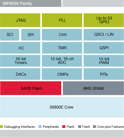 NXP<sup>&#174;</sup> 56F803X Digital Signal Controller Block Diagram