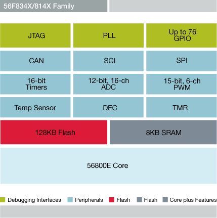 NXP<sup>&#174;</sup> 56F834X/814X Digital Signal Controller Block Diagram