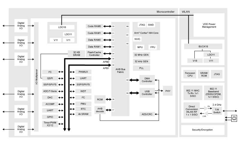 88MW32X Block Diagram