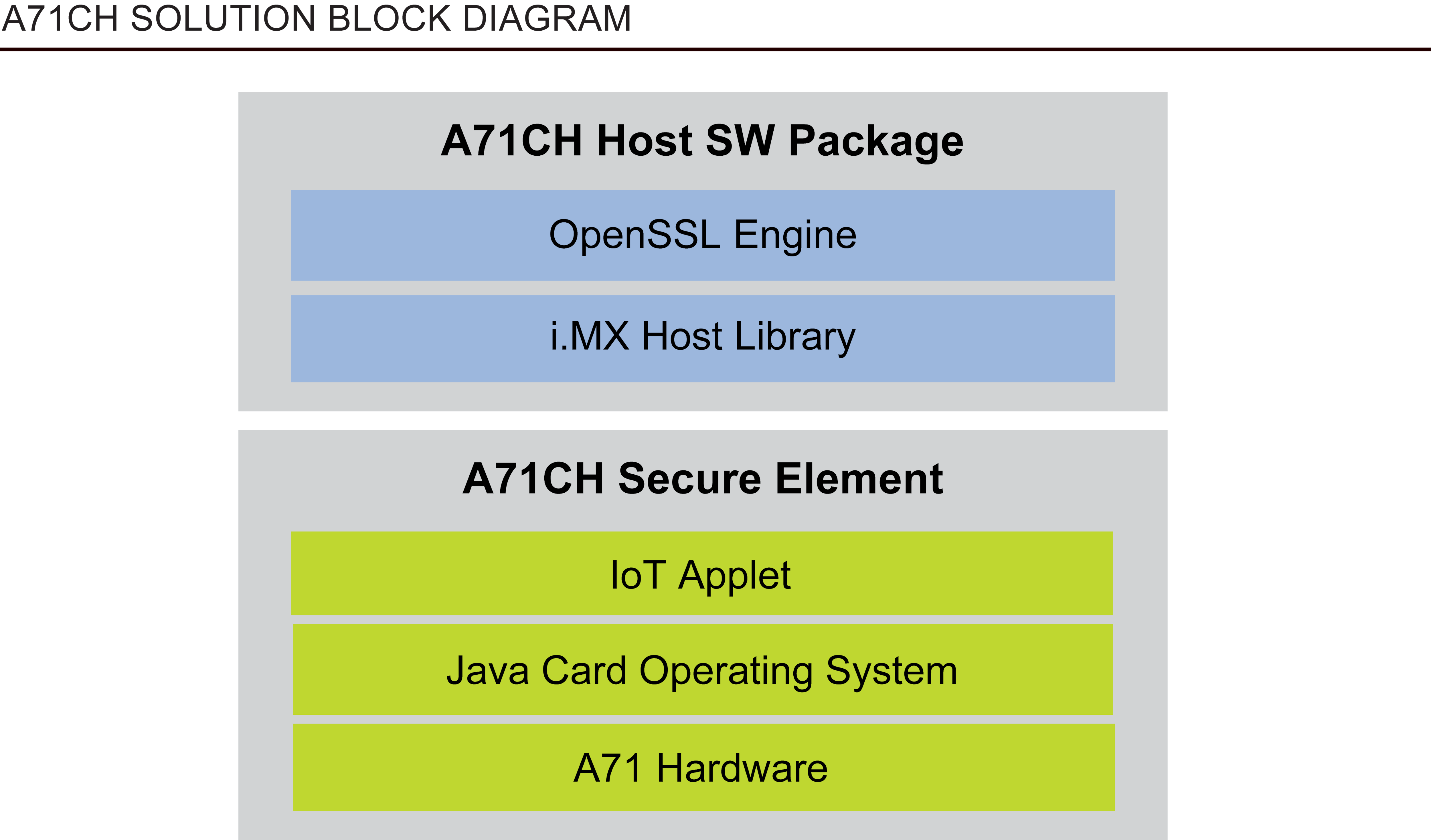 A71CH Block Diagram