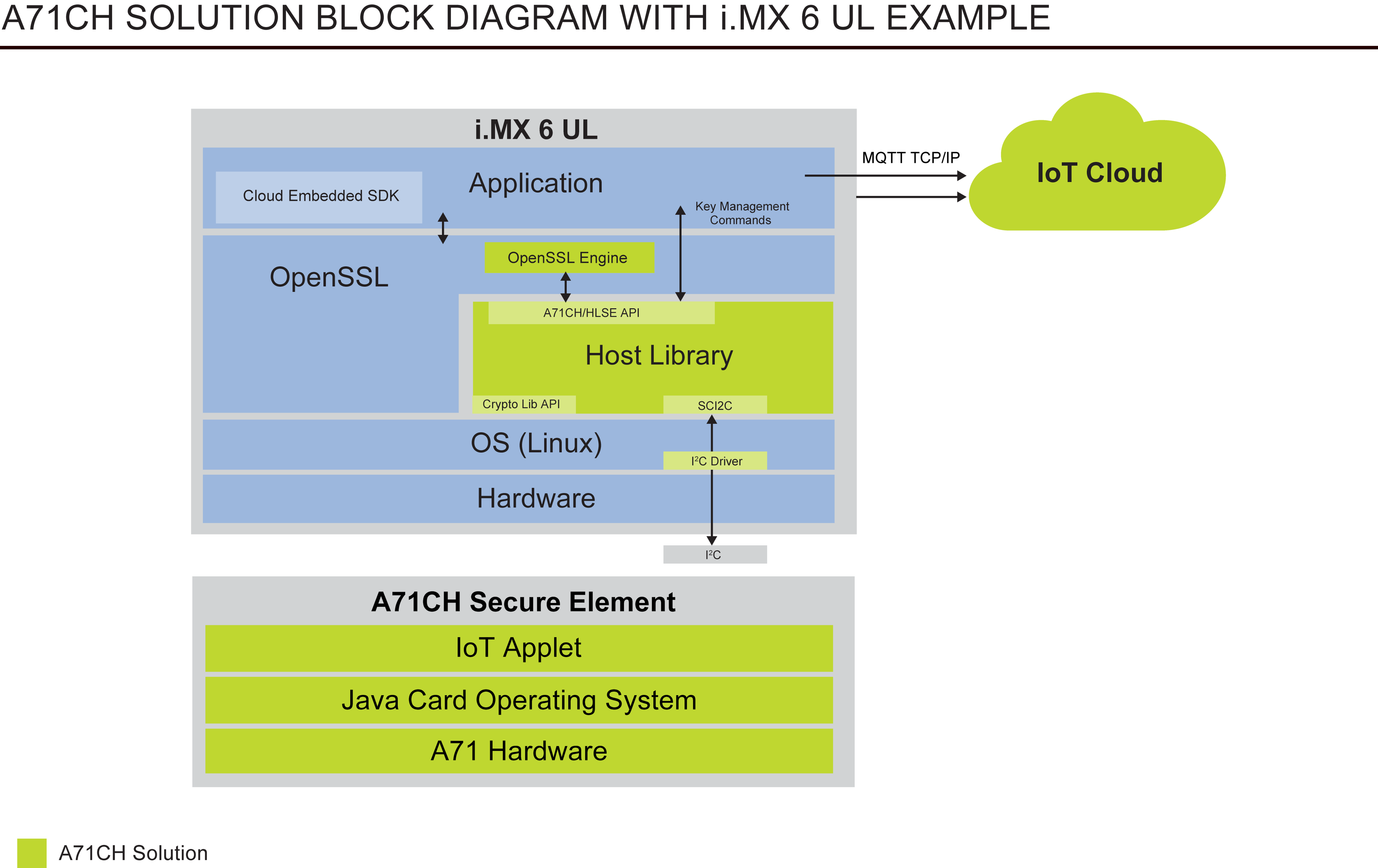 A71CH Block Diagram