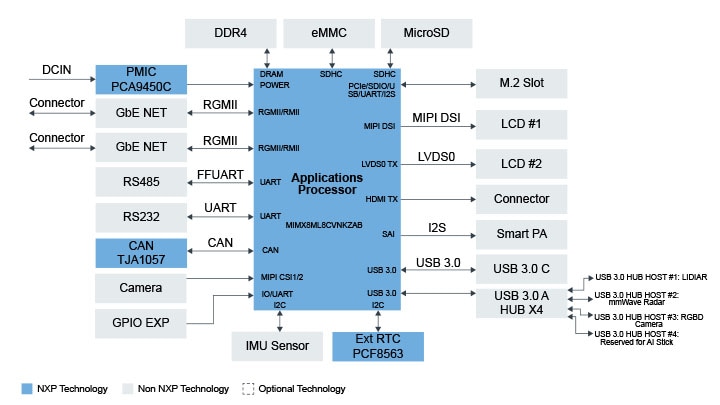 AI Robot platform