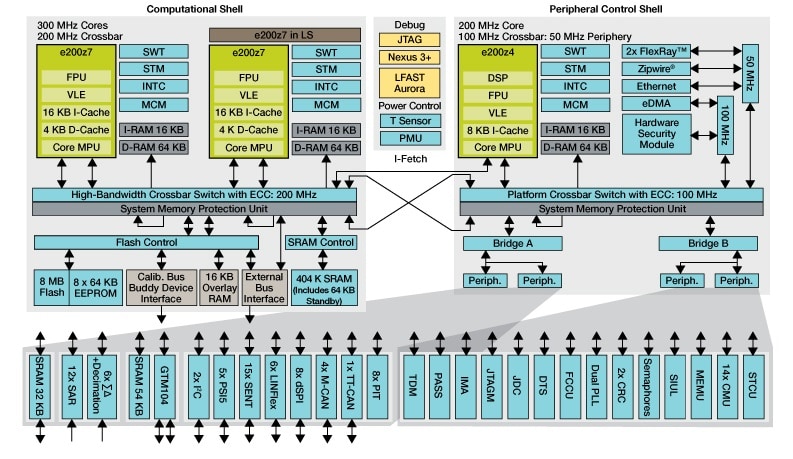 MPC5777M 32-bit Multicore MCU for Powertrain Block diagram.