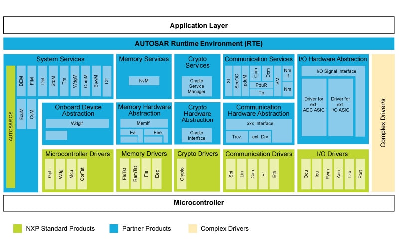 AUTOSAR -4.3