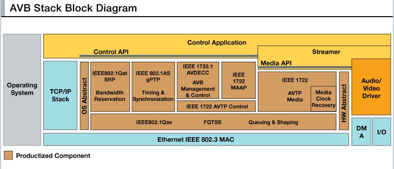 Our Audio Video Bridging Software