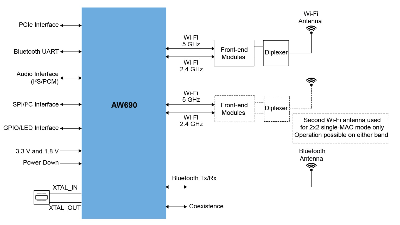 Application block diagram (FEM)