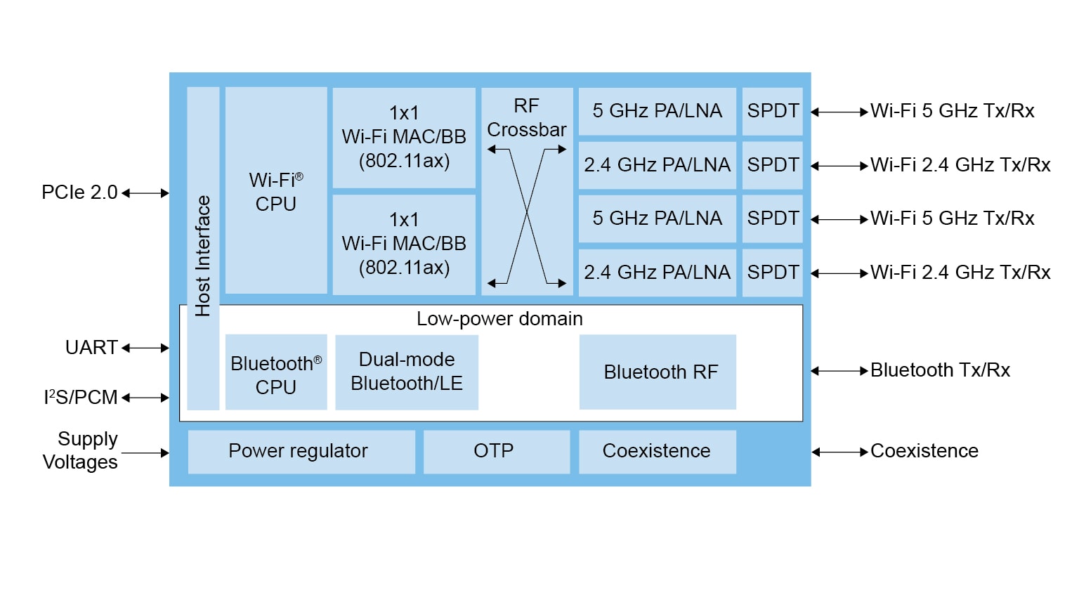 Internal Block Diagram - 1x1 Concurrent Dual-Wireless Mode