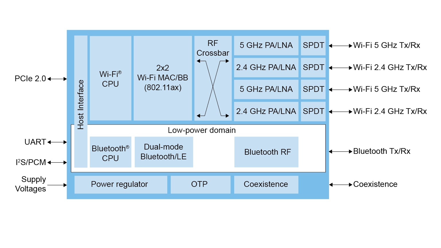 Internal Block Diagram - 2x2 Single-MAC Mode