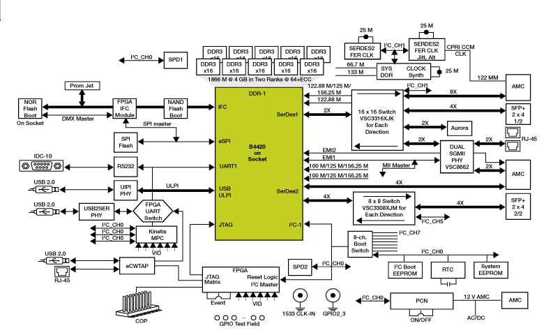 QorIQ Qonverge B4420QDS Board