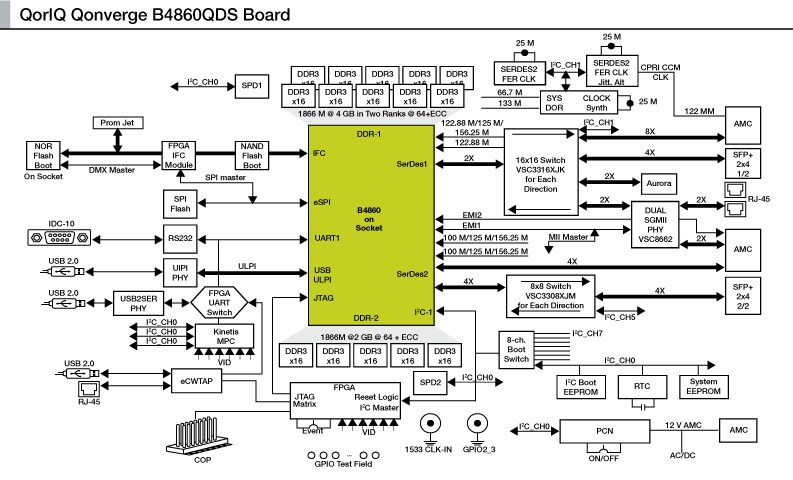 QorIQ<sup>&#174;</sup> Qonverge B4860QDS Board