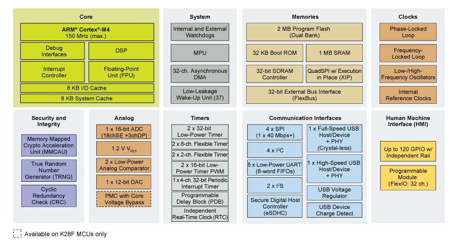 Kinetis K27/K28 USB MCUs Block Diagram