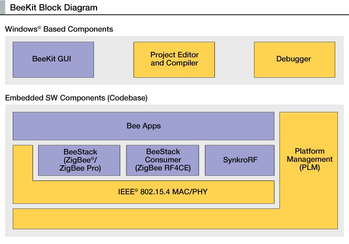 BeeKit<sup>&#174;</sup> Block Diagram