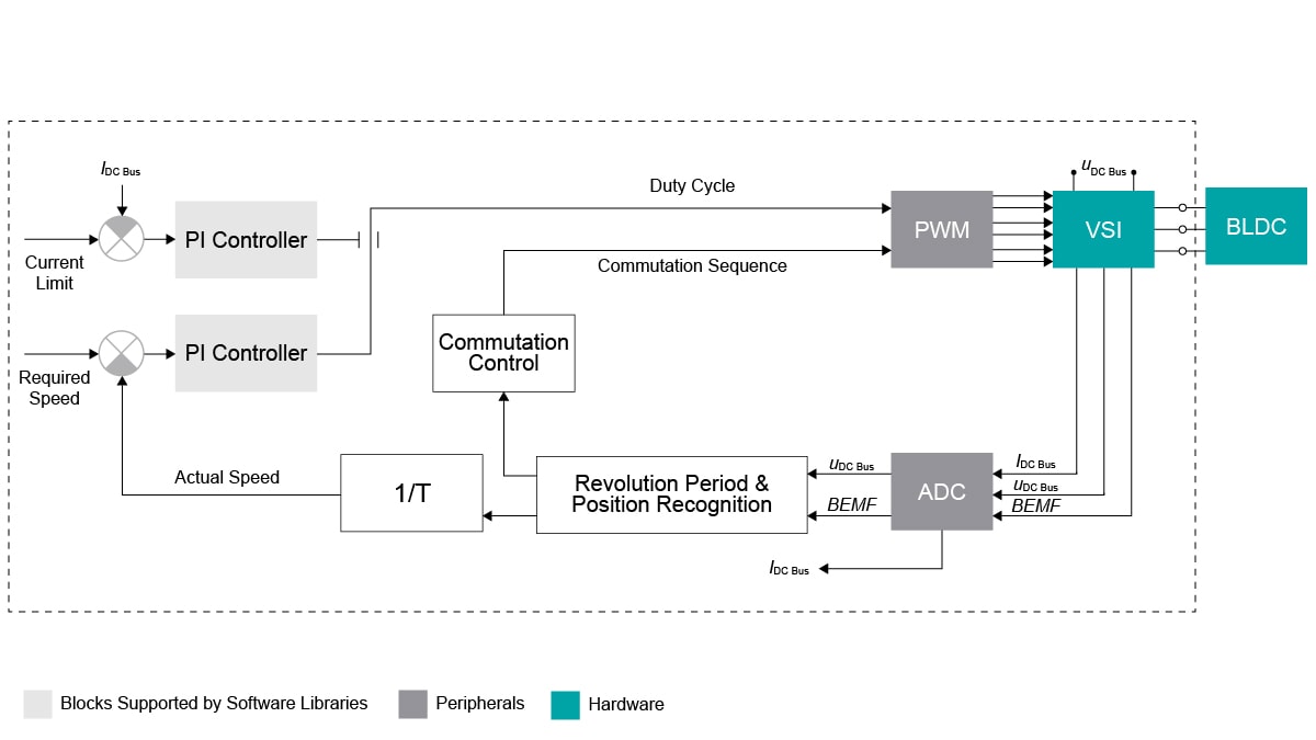 3-Phase Brushless DC Motor Control Block Diagram