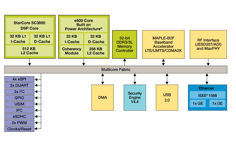 QorIQ Qonverge BSC9131 Processor