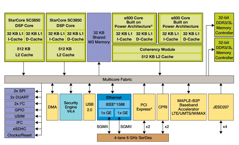 QoriQ Qonverge BSC9132 Processor