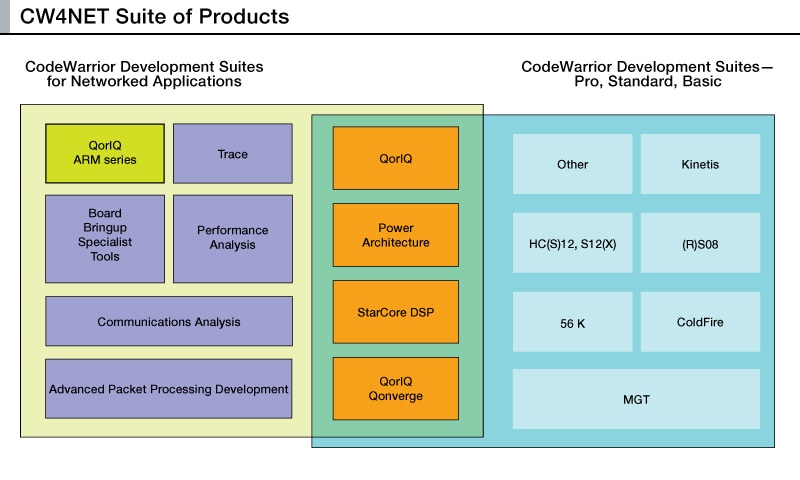 CodeWarrior<sup>&#174;</sup> for Networked Applications