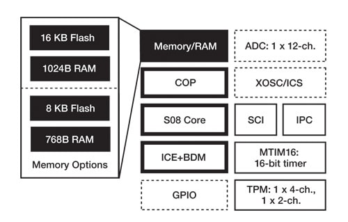 Freescale S08FL Microcontroller Block Diagram