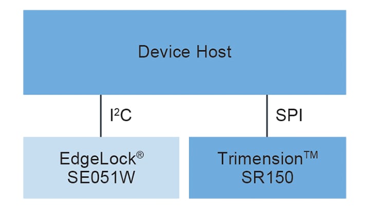 EdgeLock SE051W Block Diagram