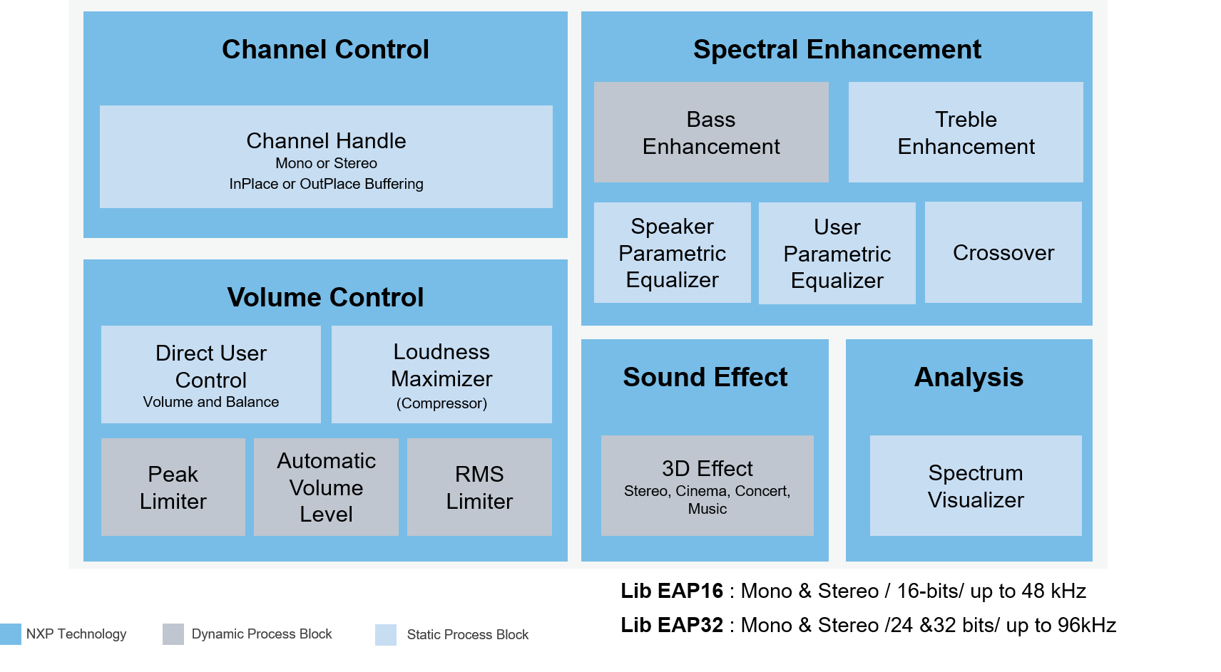 Essential Audio Processing Library Block Diagram