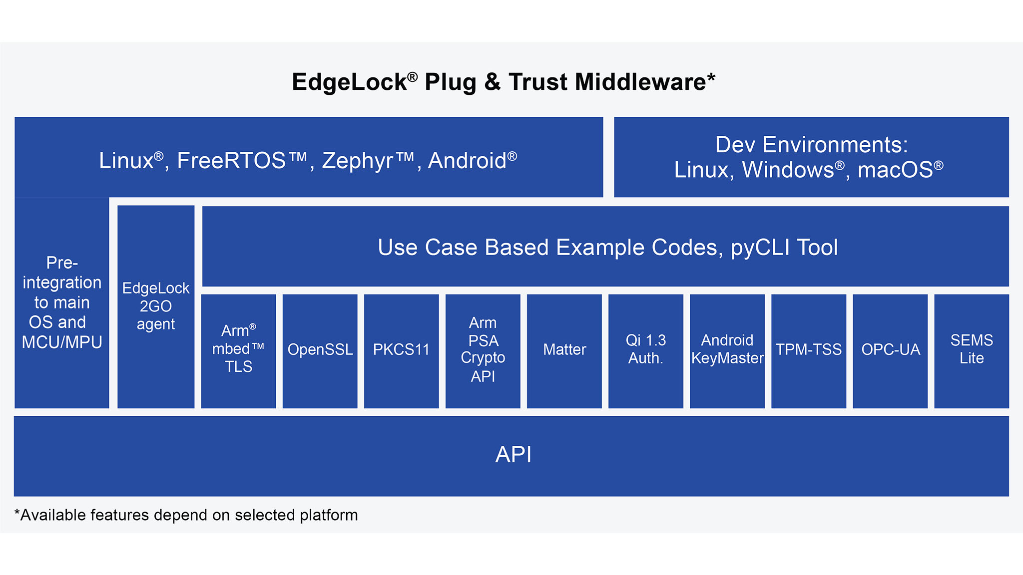 EdgeLock Plug & Trust Middleware