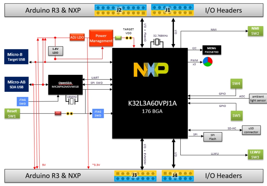 FRDM-K32L3A6 Schematic