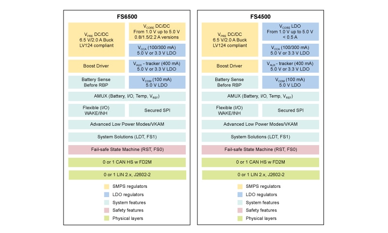 FS6500 Fail Silent SBC with DCDC, ASIL B/D ready