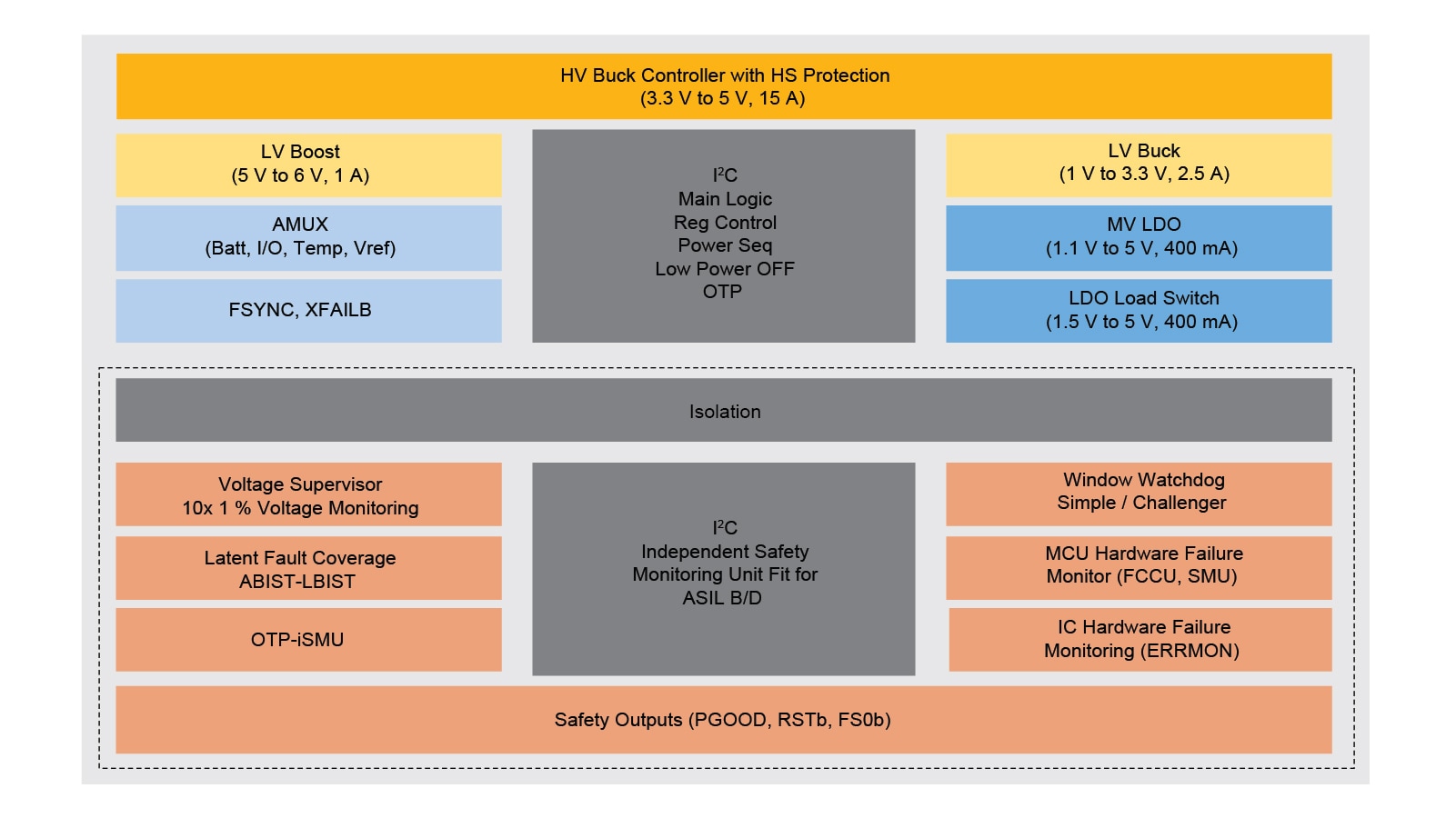 FS86, Safety SBC Block Diagram