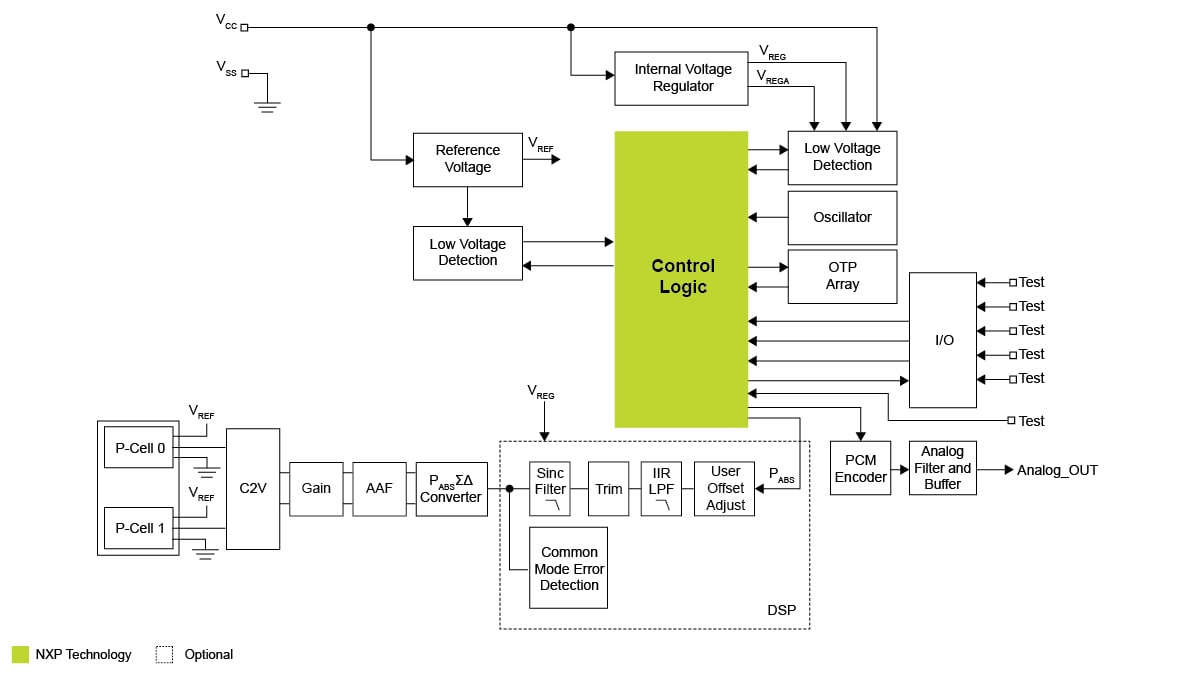FXPS7250 / FXPS7400 / FXPS7550 Family Block Diagram