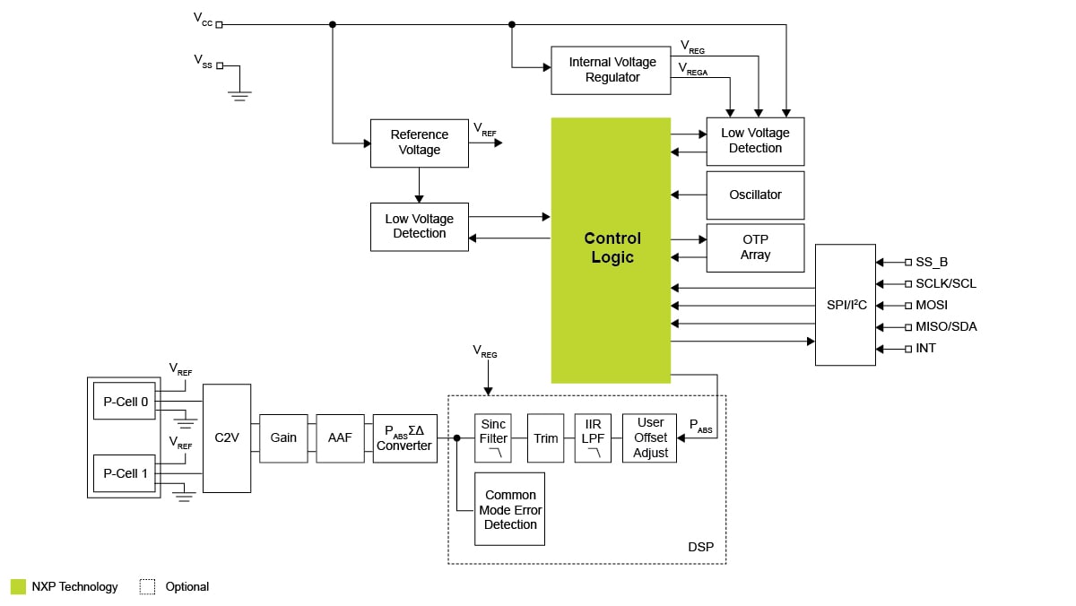 FXPS7xx0D4 Block Diagram