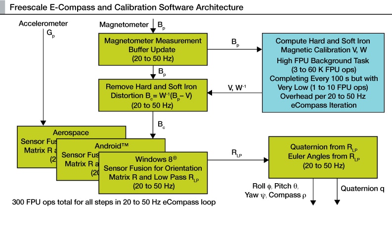 Xtrinsic E-Compass Software