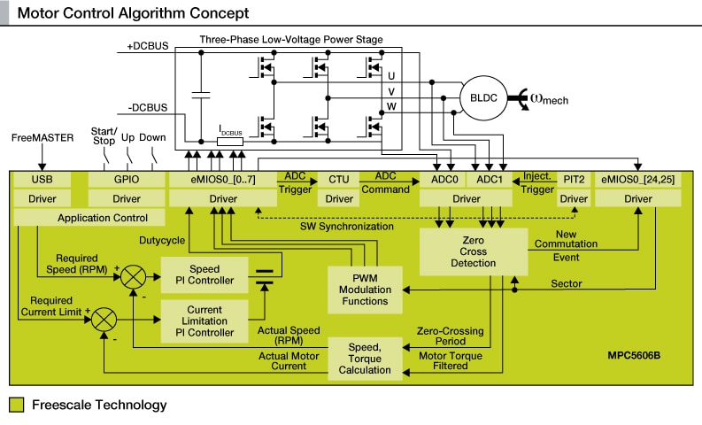 3-phase Sensorless BLDC Development Kit with NXP MPC5606B
